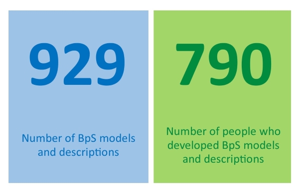 Left - Blue box with text 929 Number of BpS models and descriptions. Right - Green box with text 790 Number of people who developed BpS models and descriptions.